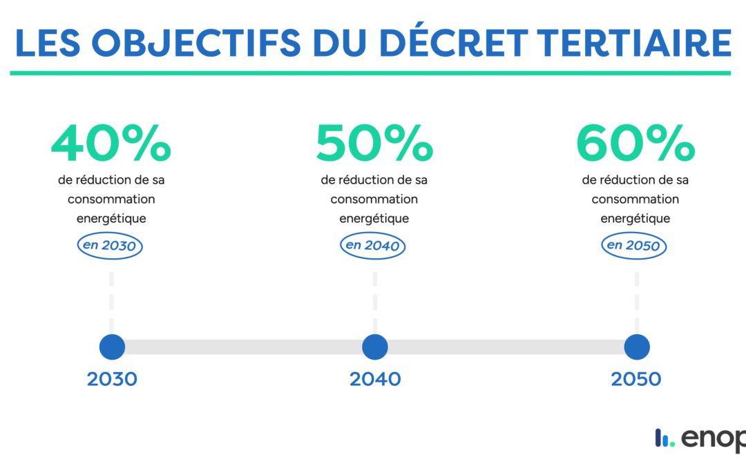 Le Décret Tertiaire, Qu’est-ce que c’est ?