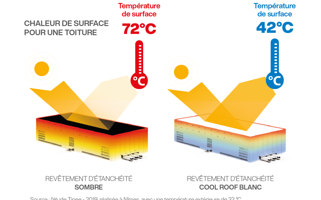 Les Avantages du Cool Roofing pour les Bâtiments Commerciaux