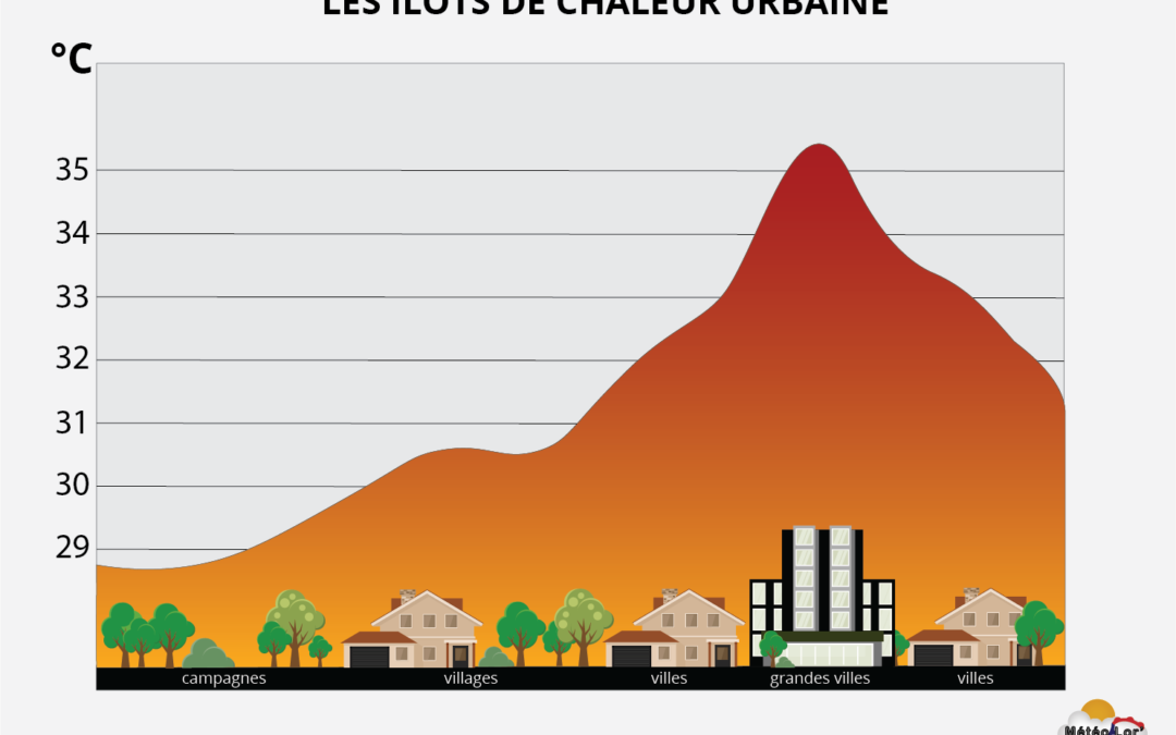 Le Cool Roofing : Un Allié Contre les Îlots de Chaleur Urbains
