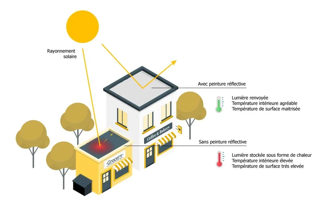 Comment le Cool Roofing Contribue à la Lutte Contre le Changement Climatique